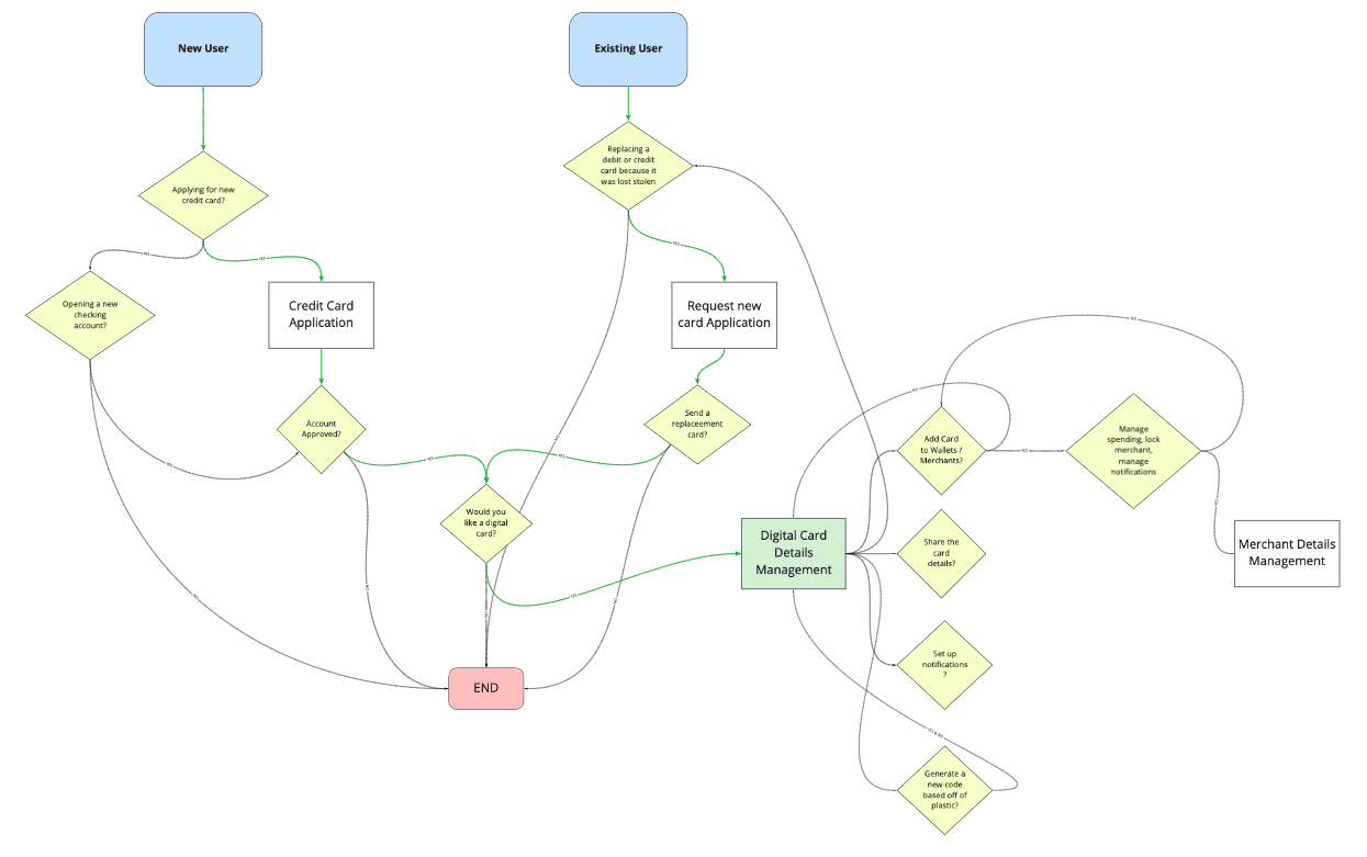 Two-concept user flow