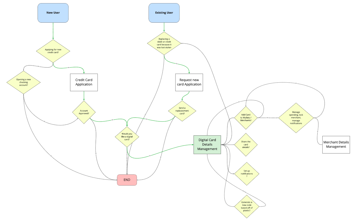 Userflow for two concepts